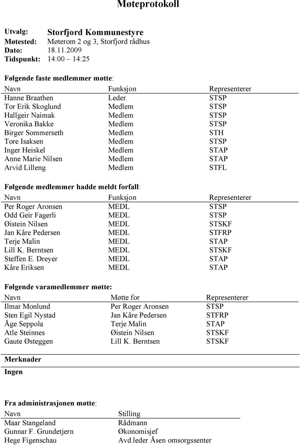 Birger Sommerseth Medlem STH Tore Isaksen Medlem STSP Inger Heiskel Medlem STAP Anne Marie Nilsen Medlem STAP Arvid Lilleng Medlem STFL Følgende medlemmer hadde meldt forfall: Navn Funksjon