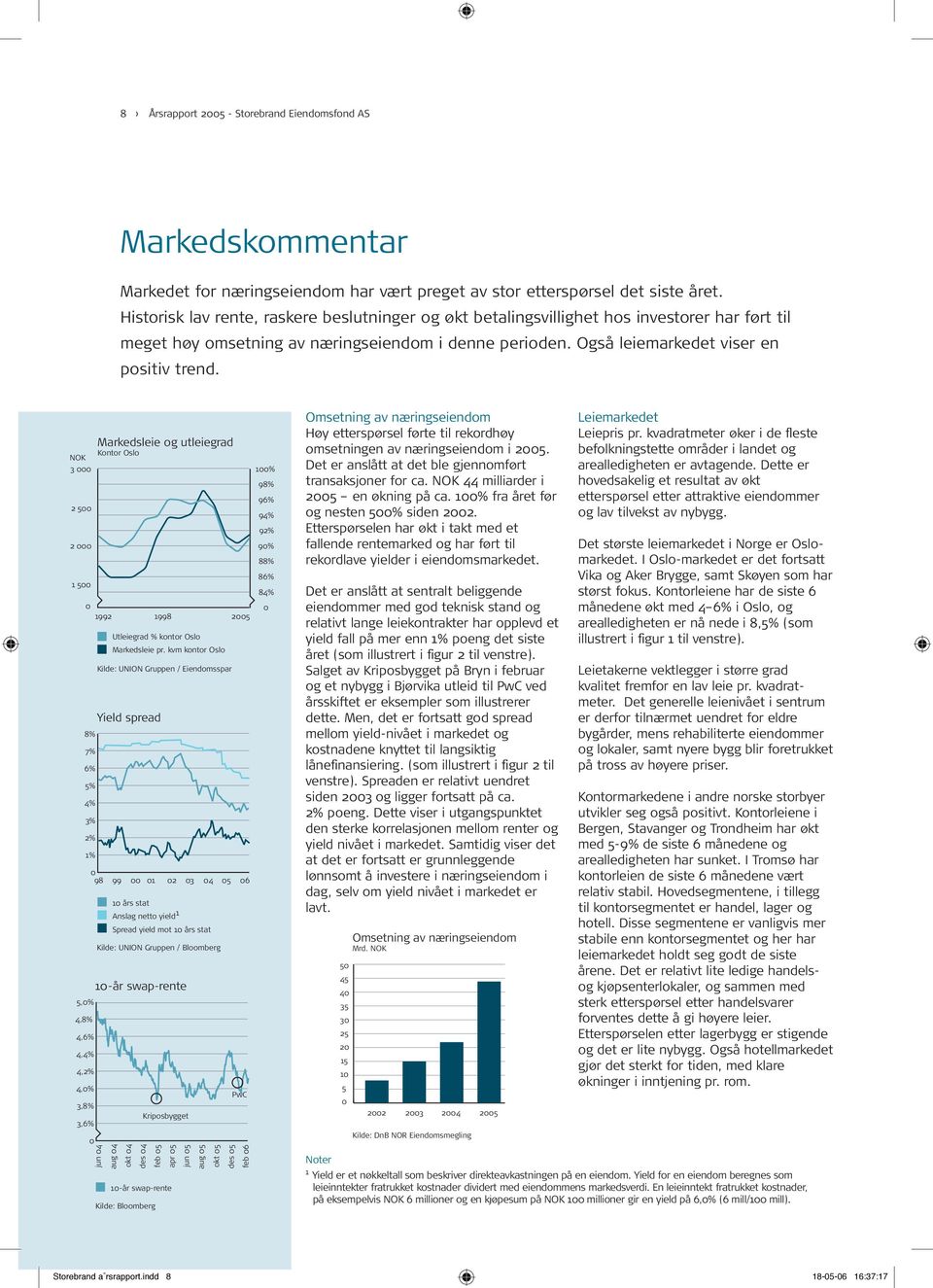 NOK 3 000 2 500 2 000 1 500 0 8% 7% 6% 5% 4% 3% 2% 1% 5,0% 4,8% 4,6% 4,4% 4,2% 4,0% 3,8% 3,6% Markedsleie og utleiegrad Kontor Oslo 1992 1998 2005 Utleiegrad % kontor Oslo Markedsleie pr.