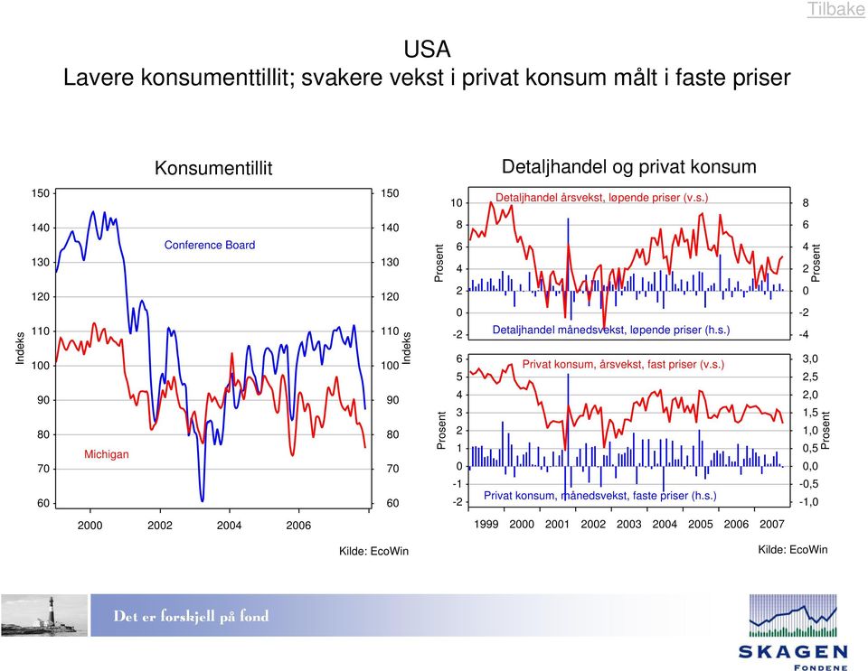 s.) Privat konsum, årsvekst, fast priser (v.s.) Privat konsum, månedsvekst, faste priser (h.