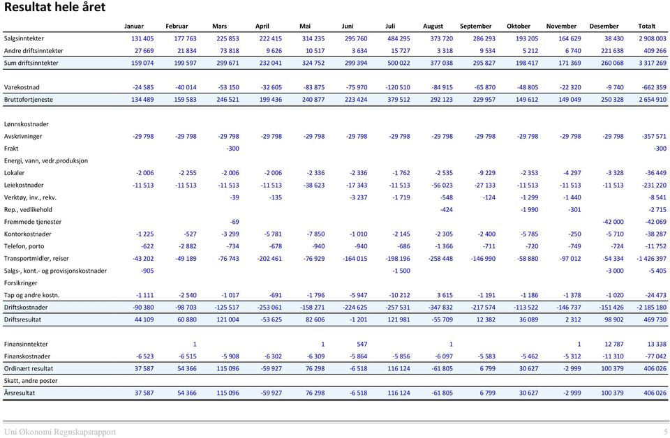 299 394 500 022 377 038 295 827 198 417 171 369 260 068 3 317 269 Varekostnad Bruttofortjeneste -24 585-40 014-53 150-32 605-83 875-75 970-120 510-84 915-65 870-48 805-22 320-9 740-662 359 134 489