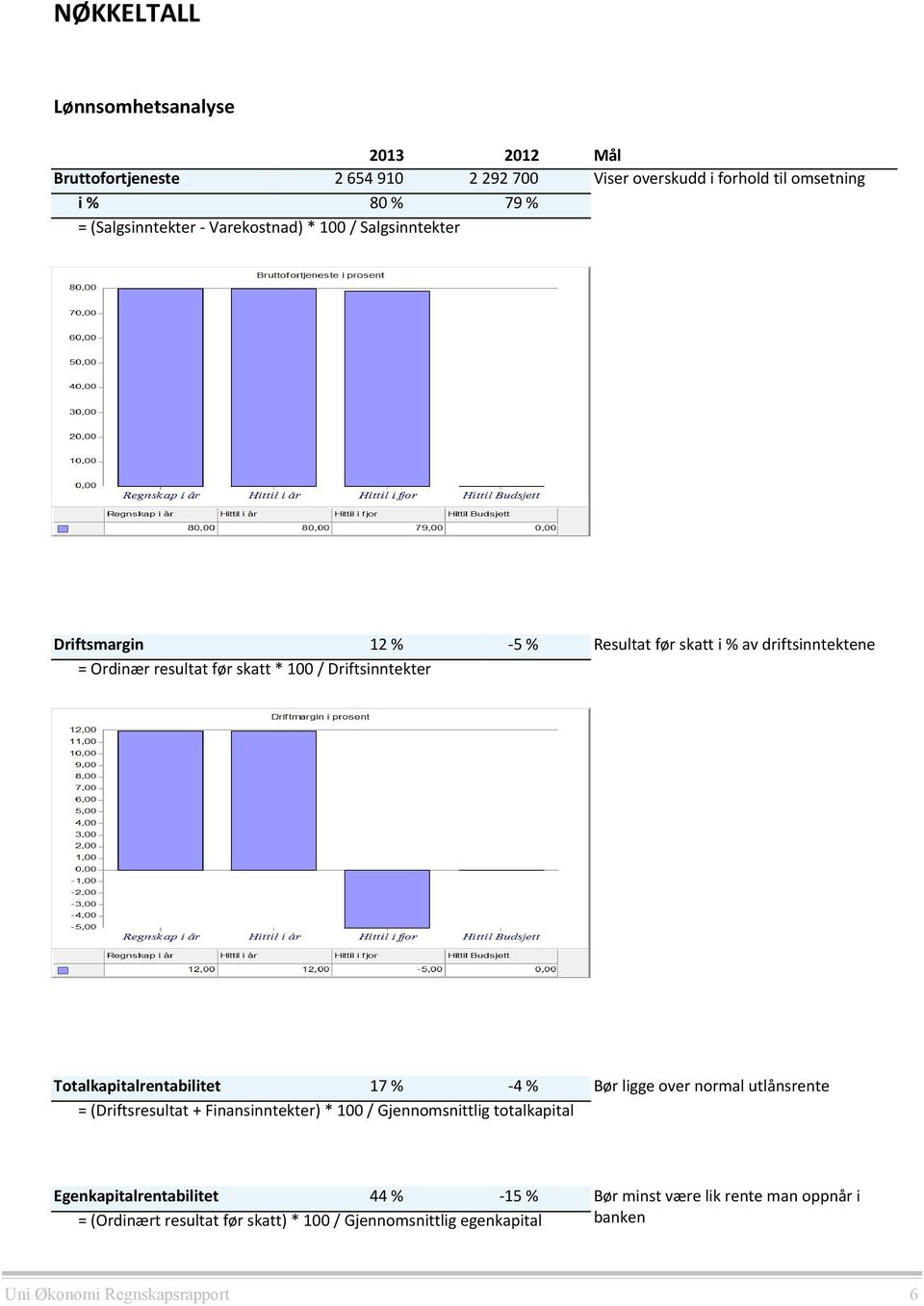 Totalkapitalrentabilitet 17 % -4 % = (Driftsresultat + Finansinntekter) * 100 / Gjennomsnittlig totalkapital Bør ligge over normal utlånsrente