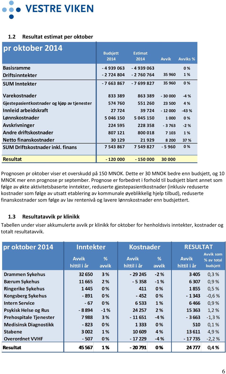 5 046 150 5 045 150 1 000 0 % Avskrivninger 224 595 228 358-3 763-2 % Andre driftskostnader 807 121 800 018 7 103 1 % Netto finanskostnader 30 129 21 929 8 200 37 % SUM Driftskostnader inkl.