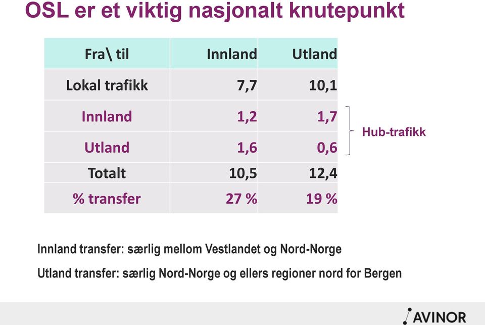 transfer 27 % 19 % Hub-trafikk Innland transfer: særlig mellom