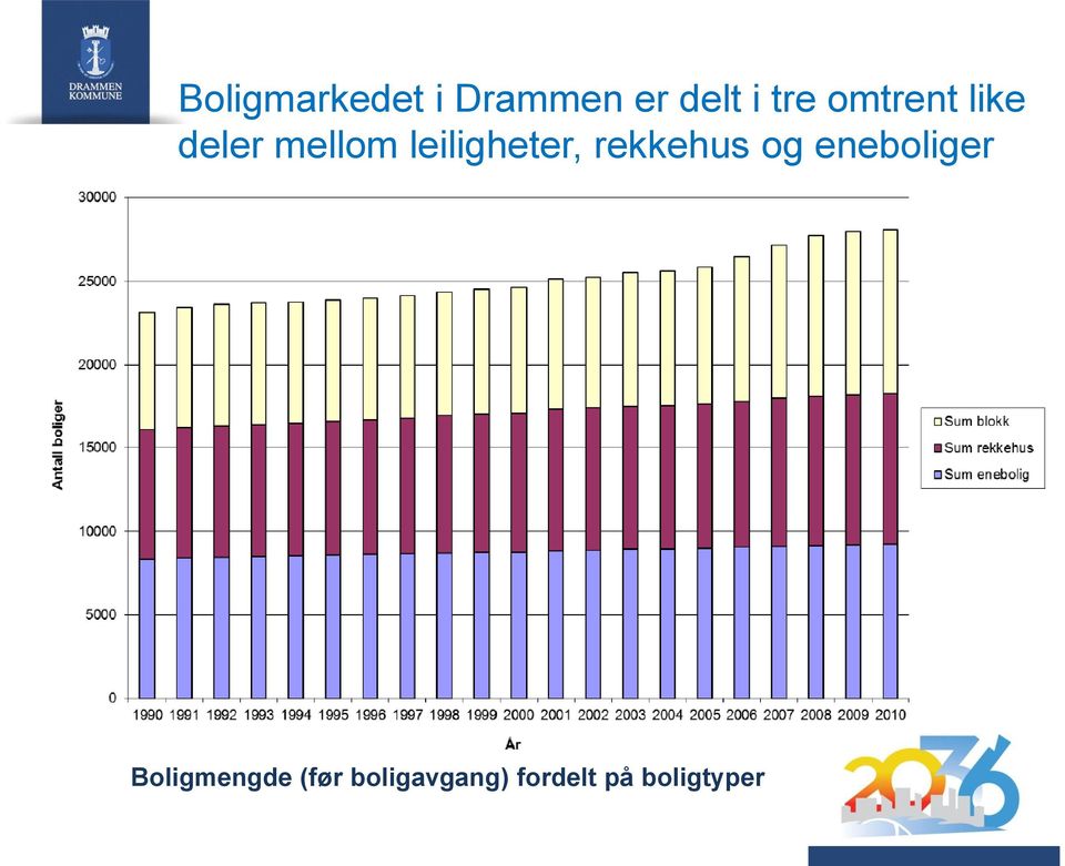 leiligheter, rekkehus og eneboliger