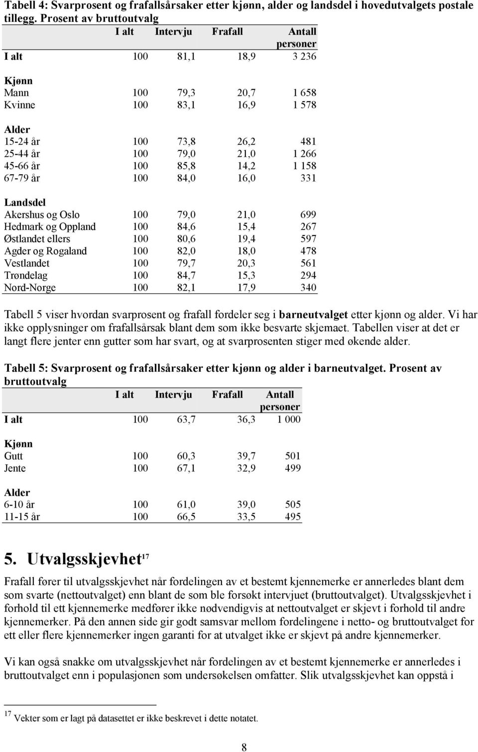 21,0 1 266 45-66 år 100 85,8 14,2 1 158 67-79 år 100 84,0 16,0 331 Landsdel Akershus og Oslo 100 79,0 21,0 699 Hedmark og Oppland 100 84,6 15,4 267 Østlandet ellers 100 80,6 19,4 597 Agder og