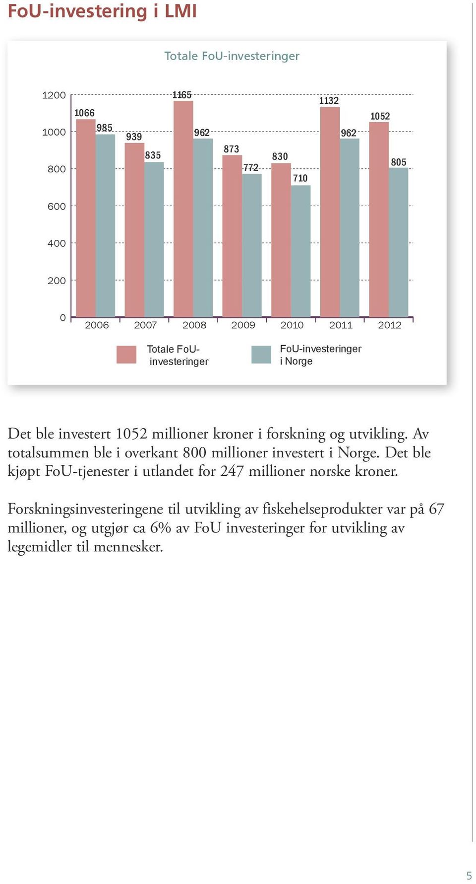 Av totalsummen ble i overkant 800 millioner investert i Norge. Det ble kjøpt FoU-tjenester i utlandet for 247 millioner norske kroner.