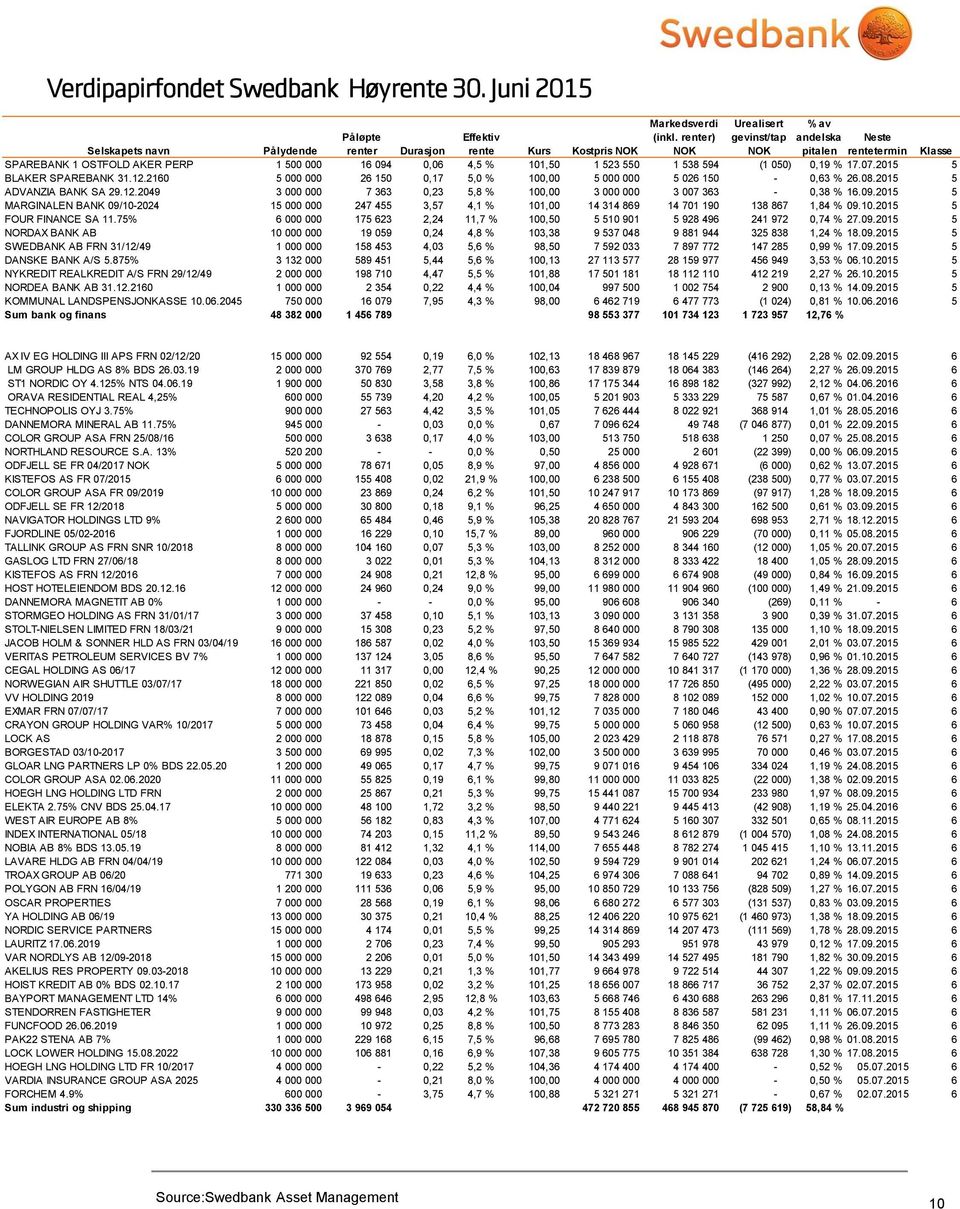 1 538 594 (1 050) 0,19 % 17.07.2015 5 BLAKER SPAREBANK 31.12.2160 5 000 000 26 150 0,17 5,0 % 100,00 5 000 000 5 026 150-0,63 % 26.08.2015 5 ADVANZIA BANK SA 29.12.2049 3 000 000 7 363 0,23 5,8 % 100,00 3 000 000 3 007 363-0,38 % 16.