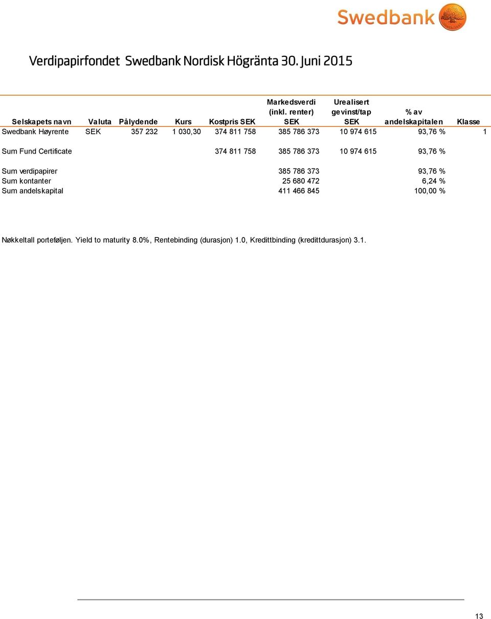 93,76 % 1 Sum Fund Certificate 374 811 758 385 786 373 10 974 615 93,76 % Sum verdipapirer 385 786 373 93,76 % Sum kontanter 25 680 472 6,24 %