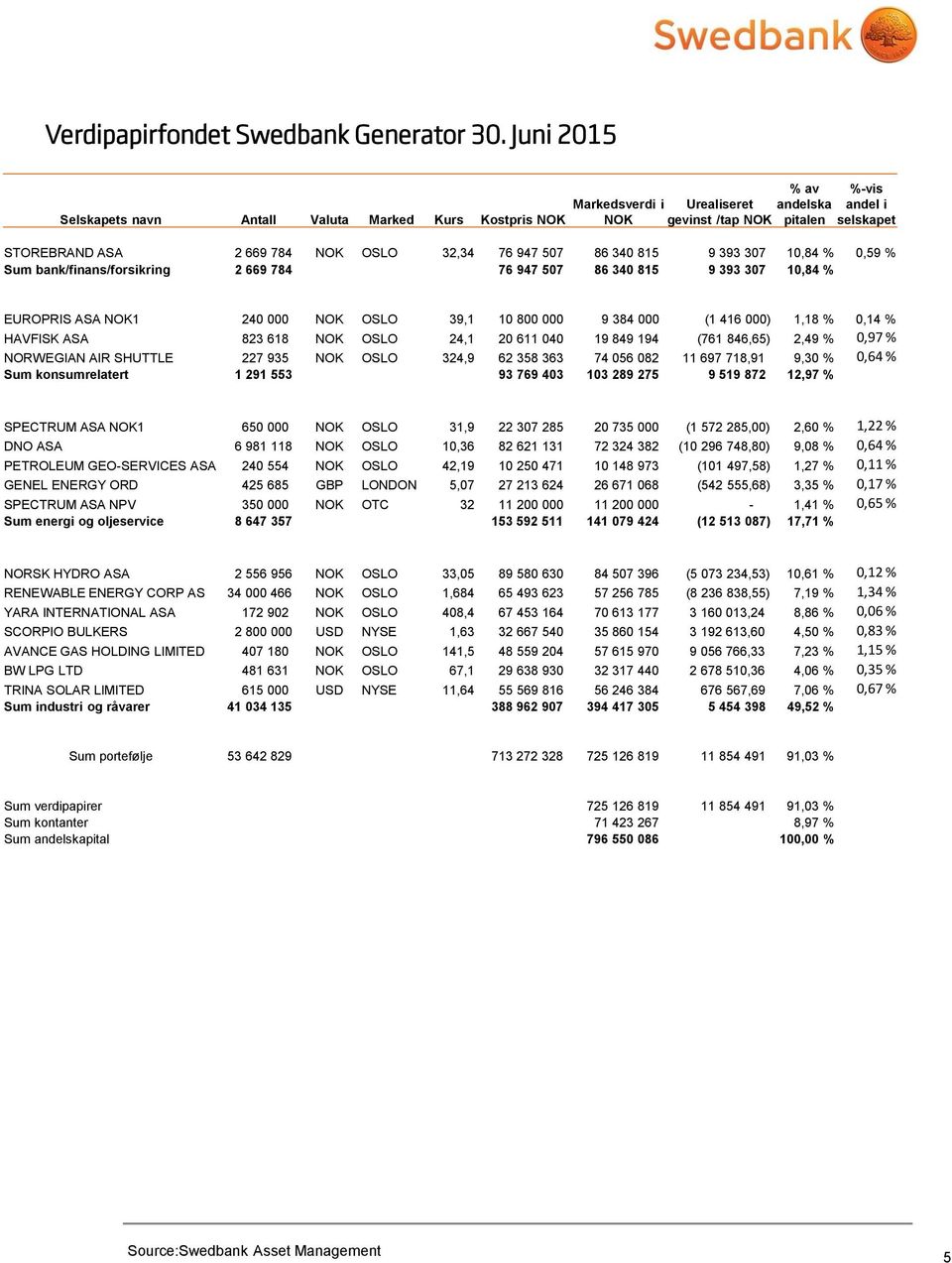 340 815 9 393 307 10,84 % 0,59 % Sum bank/finans/forsikring 2 669 784 76 947 507 86 340 815 9 393 307 10,84 % EUROPRIS ASA 1 240 000 OSLO 39,1 10 800 000 9 384 000 (1 416 000) 1,18 % 0,14 % HAVFISK