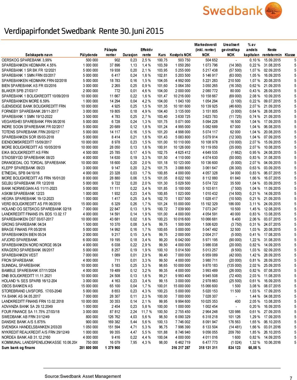 55% 1 000 000 37 896 1,13 1,4 % 103,59 1 050 260 1 073 796 (14 360) 0,22 % 31.08.2015 5 SPAREBANK 1 SR BK FR 12/2021 5 000 000 19 938 0,20 2,1 % 103,95 5 255 000 5 217 438 (57 500) 1,07 % 02.09.