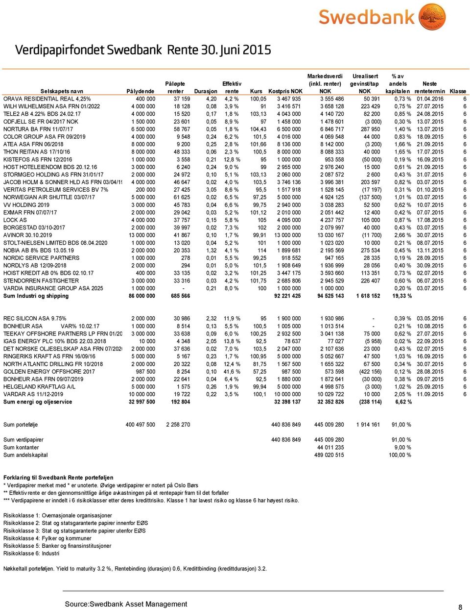2016 6 WILH WILHELMSEN ASA FRN 01/2022 4 000 000 18 128 0,08 3,9 % 91 3 416 571 3 658 128 223 429 0,75 % 27.07.2015 6 TELE2 AB 4.22% BDS 24.02.17 4 000 000 15 520 0,17 1,8 % 103,13 4 043 000 4 140 720 82 200 0,85 % 24.