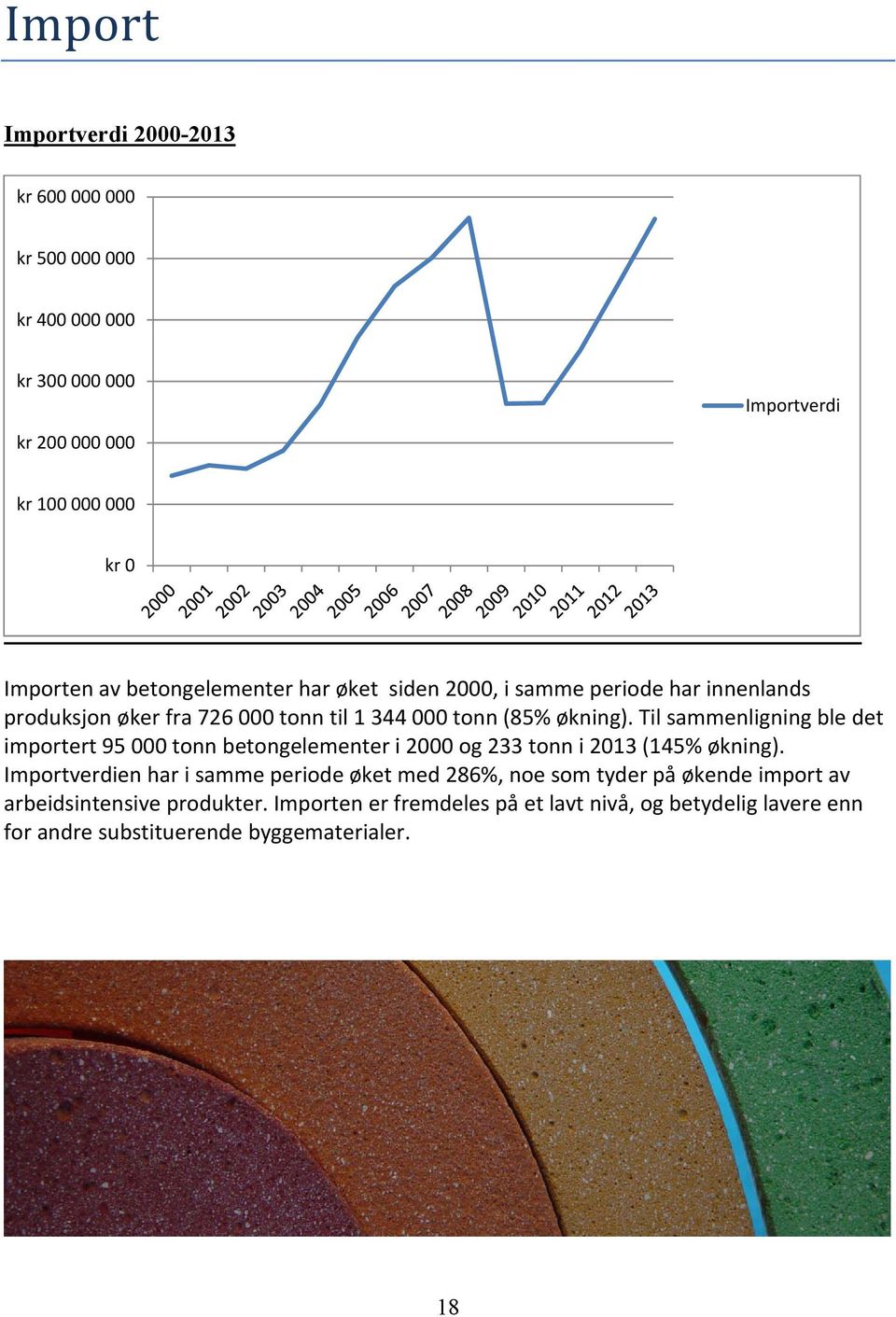 Til sammenligning ble det importert 95 000 tonn betongelementer i 2000 og 233 tonn i 2013 (145% økning).