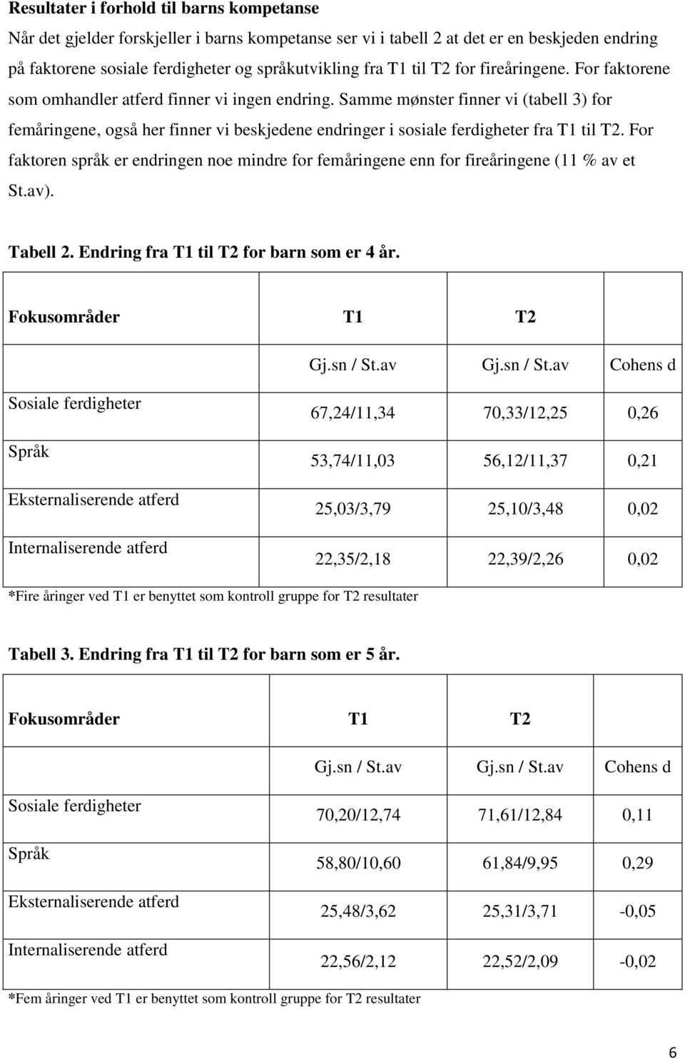 Samme mønster finner vi (tabell 3) for femåringene, også her finner vi beskjedene endringer i sosiale ferdigheter fra T1 til T2.