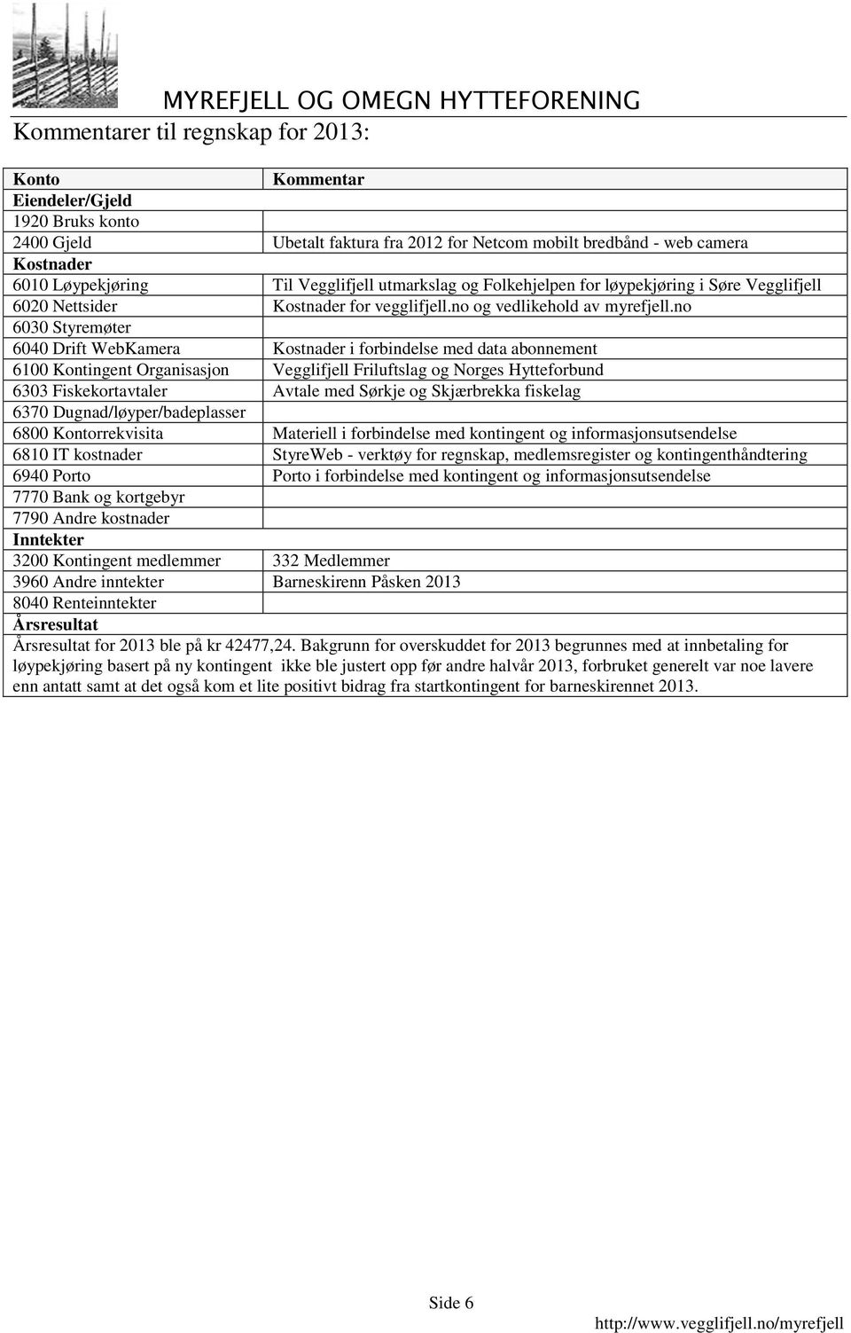 no 6030 Styremøter 6040 Drift WebKamera Kostnader i forbindelse med data abonnement 6100 Kontingent Organisasjon Vegglifjell Friluftslag og Norges Hytteforbund 6303 Fiskekortavtaler Avtale med Sørkje