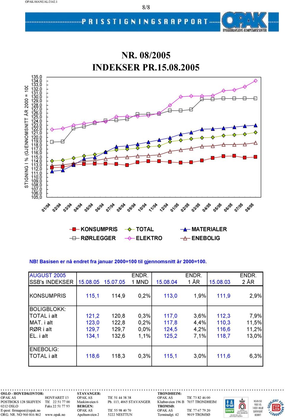 Basisen er nå endret fra januar 2000=100 til gjennomsnitt år 2000=100. AUGUST 2005 ENDR. ENDR. ENDR. SSB's INDEKSER 15.08.