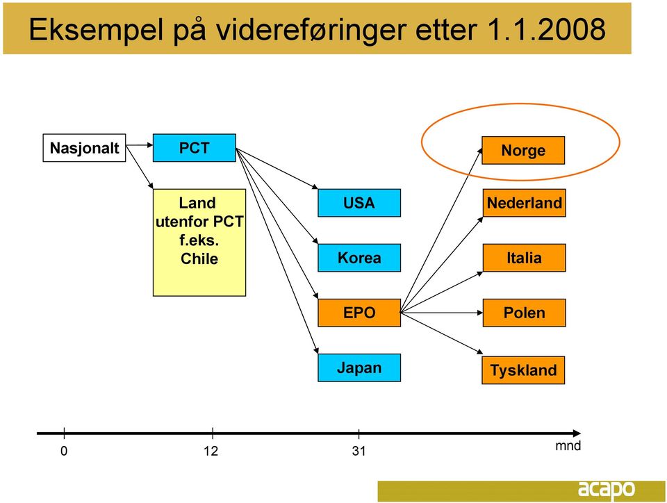 utenfor PCT f.eks.