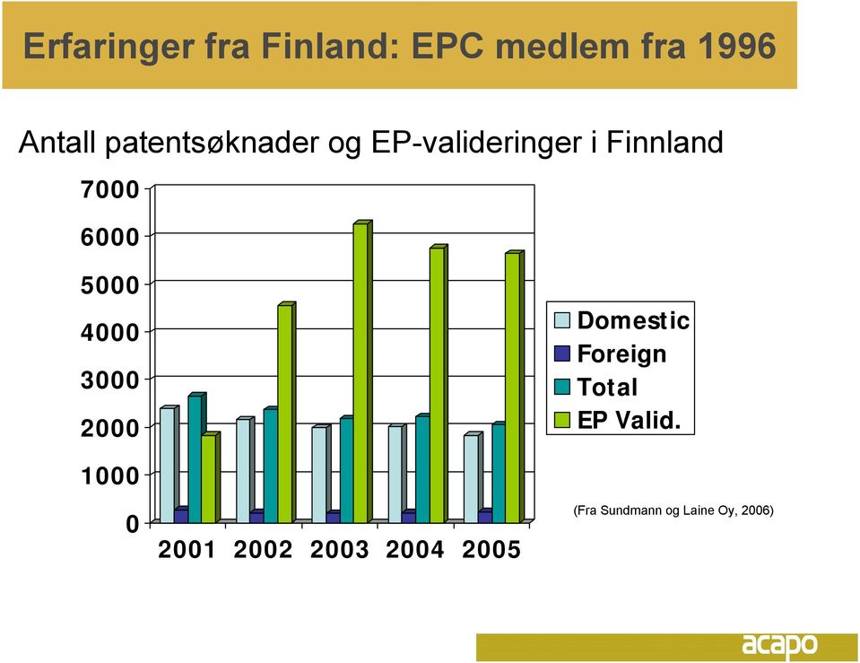 5000 4000 3000 2000 Domestic Foreign Total EP Valid.