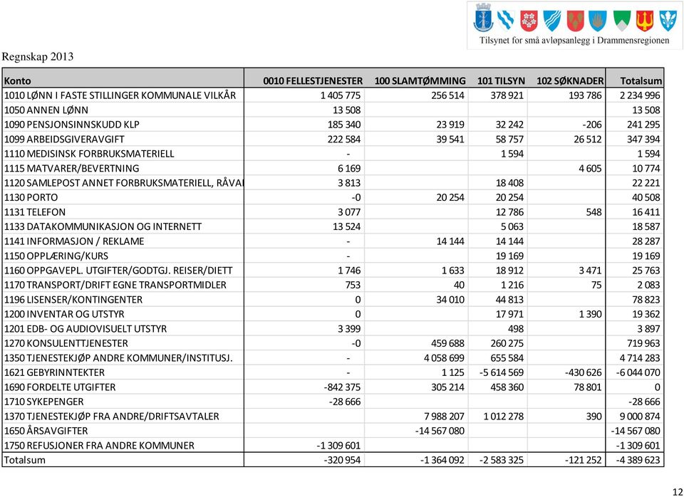 774 112 SAMLEPOST ANNET FORBRUKSMATERIELL, RÅVARER OG TJENESTER 3 813 18 48 22 221 113 PORTO - 2 254 2 254 4 58 1131 TELEFON 3 77 12 786 548 16 411 1133 DATAKOMMUNIKASJON OG INTERNETT 13 524 5 63 18