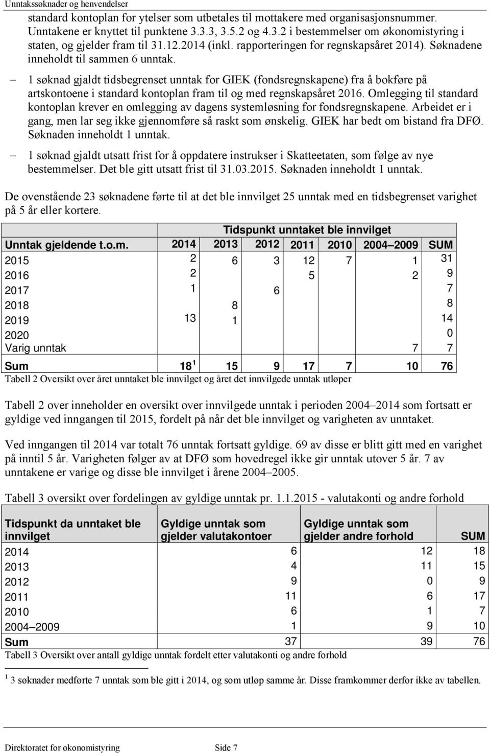 1 søknad gjaldt tidsbegrenset unntak for GIEK (fondsregnskapene) fra å bokføre på artskontoene i standard kontoplan fram til og med regnskapsåret 2016.