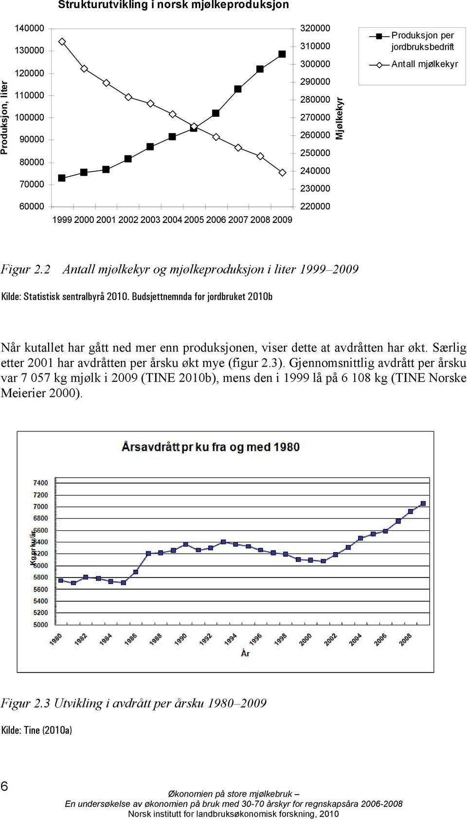 2 Antall mjølkekyr og mjølkeproduksjon i liter 1999 2009 Kilde: Statistisk sentralbyrå 2010.