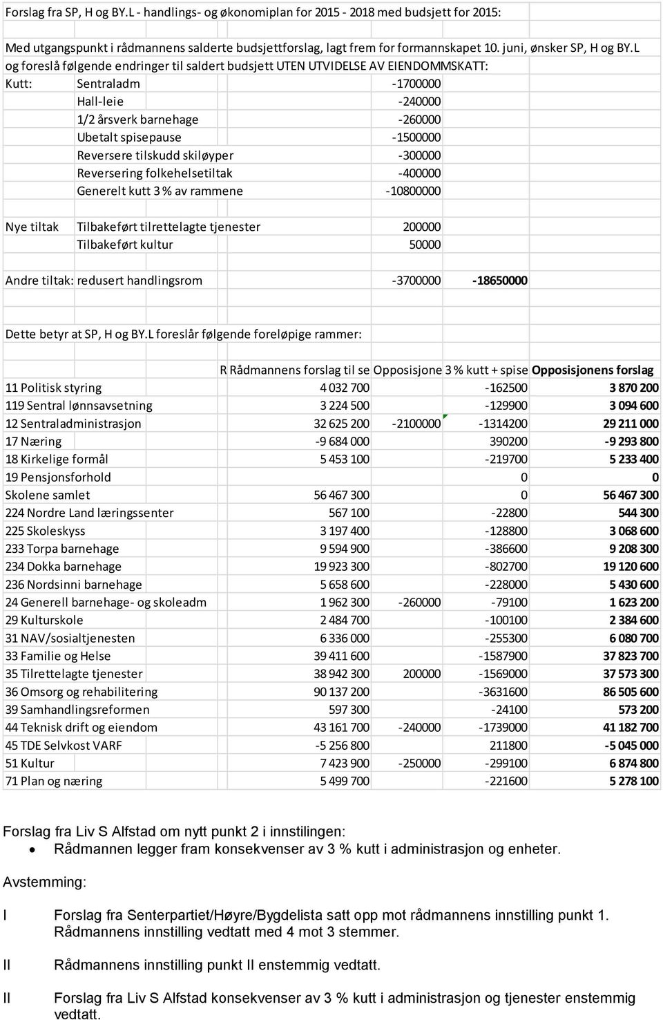 L og foreslå følgende endringer til saldert budsjett UTEN UTVIDELSE AV EIENDOMMSKATT: Kutt: Sentraladm -1700000 Hall-leie -240000 1/2 årsverk barnehage -260000 Ubetalt spisepause -1500000 Reversere