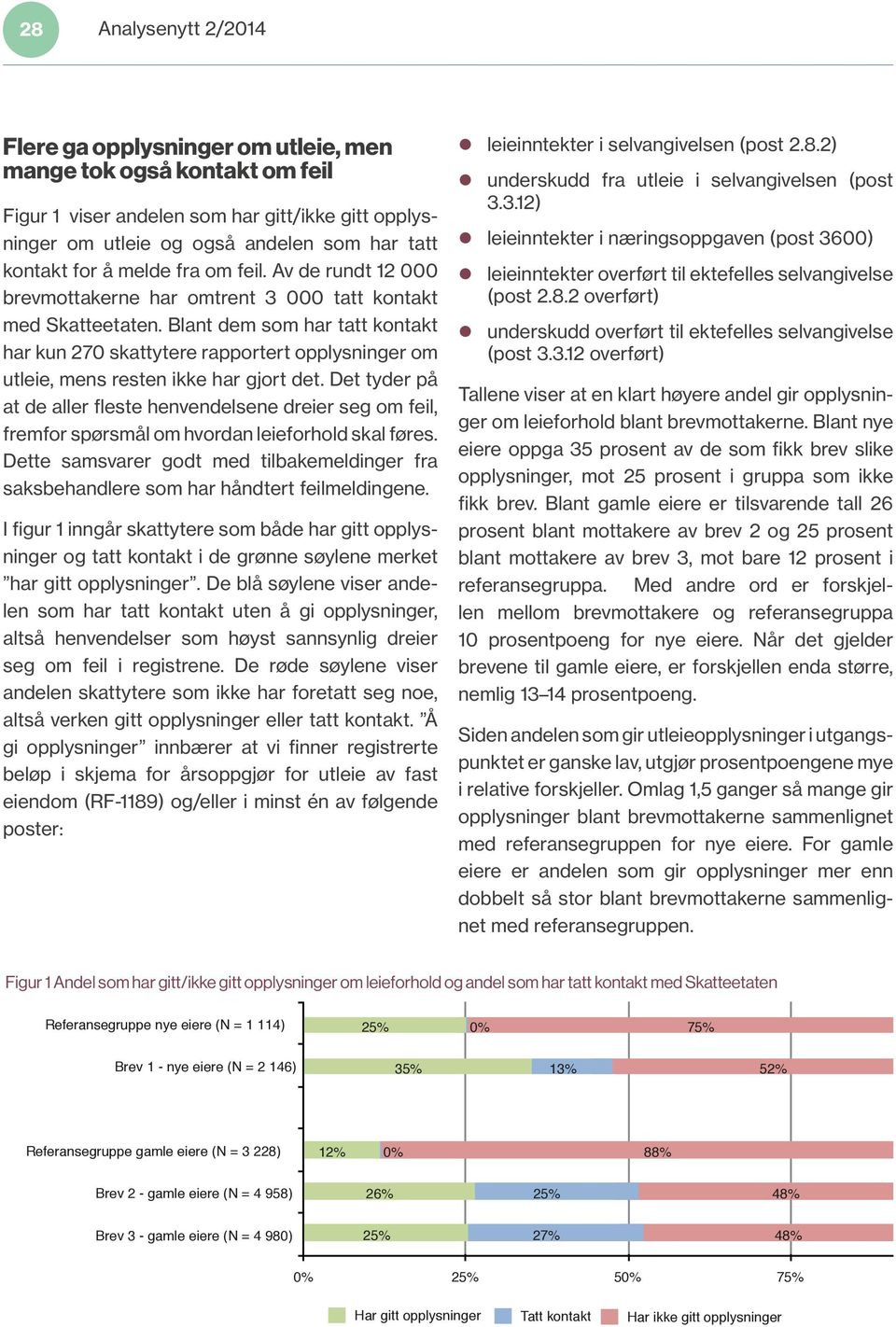 Blant dem som har tatt kontakt har kun 270 skattytere rapportert opplysninger om utleie, mens resten ikke har gjort det.