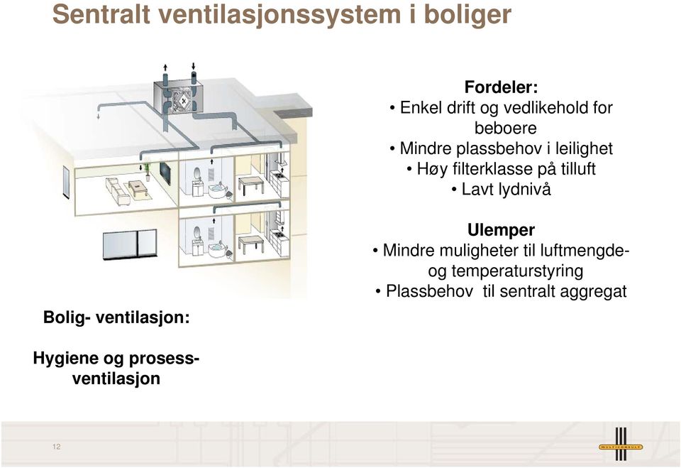 lydnivå Bolig- ventilasjon: Ulemper Mindre muligheter til luftmengde- og