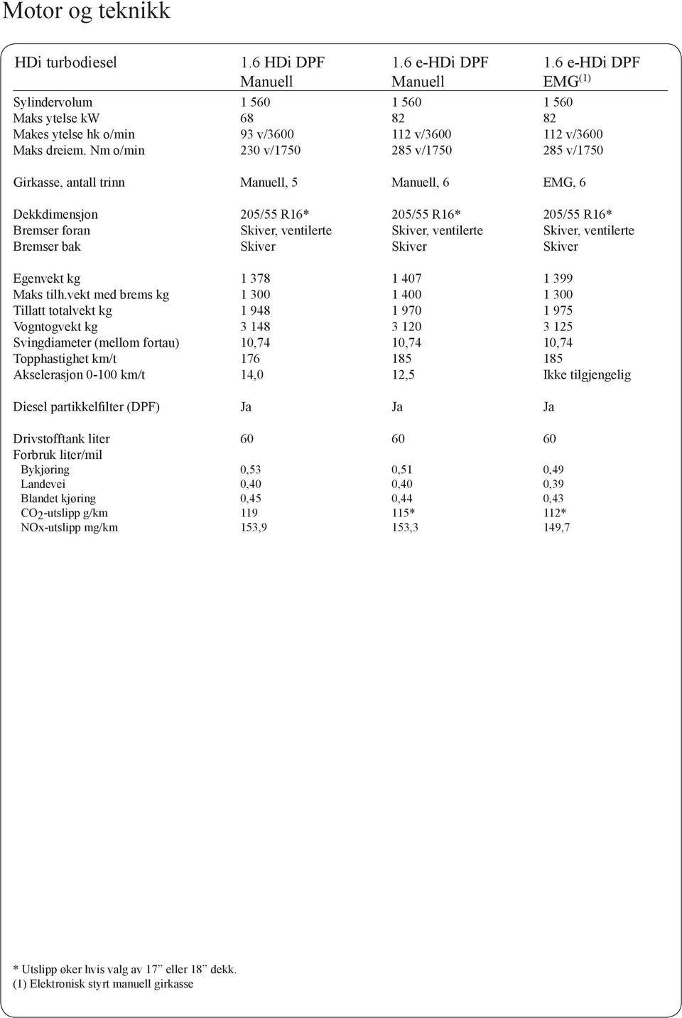 Nm o/min 230 v/1750 285 v/1750 285 v/1750 Girkasse, antall trinn Manuell, 5 Manuell, 6 EMG, 6 Dekkdimensjon 205/55 R16* 205/55 R16* 205/55 R16* Bremser foran Skiver, ventilerte Skiver, ventilerte