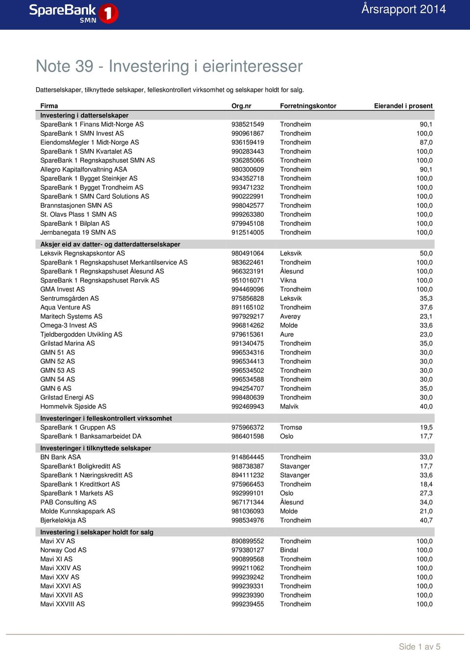 936159419 Trondheim 87,0 Kvartalet AS 990283443 Trondheim 100,0 SpareBank 1 Regnskapshuset SMN AS 936285066 Trondheim 100,0 Allegro Kapitalforvaltning ASA 980300609 Trondheim 90,1 Steinkjer AS