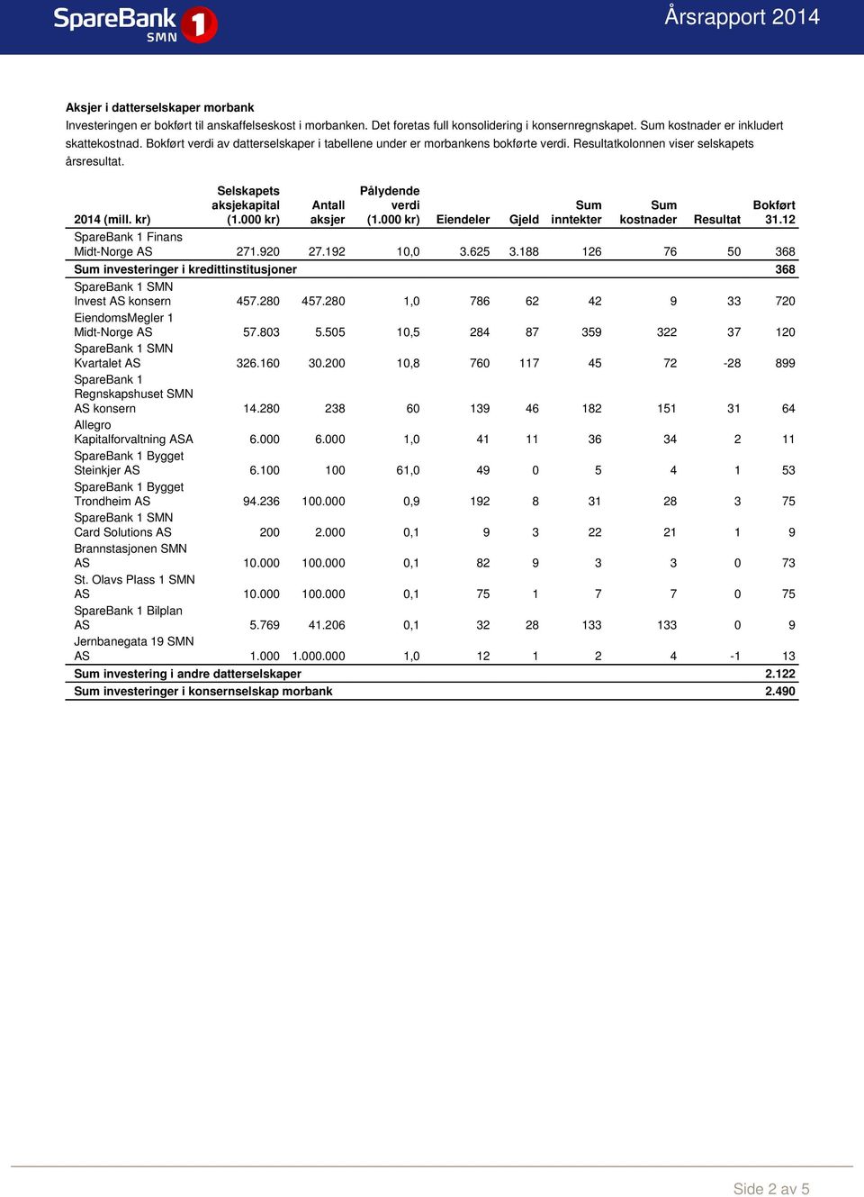 000 kr) Eiendeler Gjeld inntekter kostnader Resultat 31.12 SpareBank 1 Finans Midt-Norge AS 271.920 27.192 10,0 3.625 3.