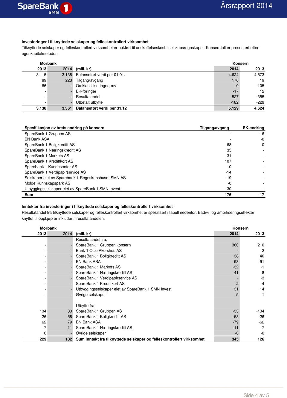 573 89 223 Tilgang/avgang 176 19-66 - Omklassifiseringer, mv 0-105 - - EK-føringer -17 12 - - Resultatandel 527 355 - - Utbetalt utbytte -182-229 3.138 3.361 Balanseført per 31.12 5.129 4.