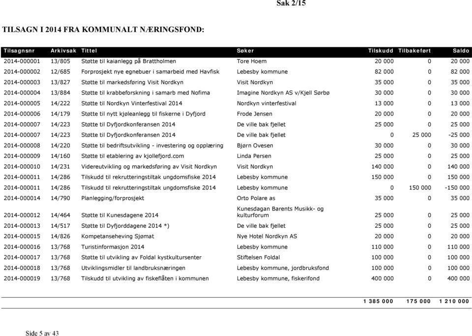 13/884 Støtte til krabbeforskning i samarb med Nofima Imagine Nordkyn AS v/kjell Sørbø 30 000 0 30 000 2014-000005 14/222 Støtte til Nordkyn Vinterfestival 2014 Nordkyn vinterfestival 13 000 0 13 000