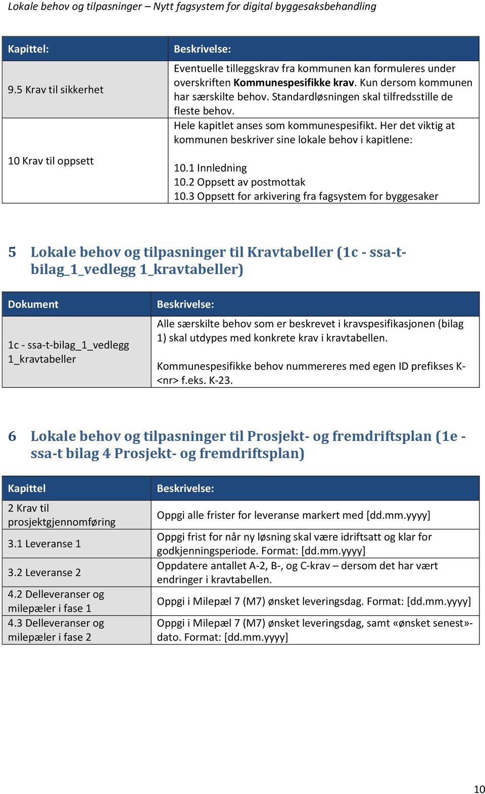 Alle særskilte behov som er beskrevet i kravspesifikasjonen (bilag 1) skal utdypes med konkrete krav i kravtabellen. Kommunespesifikke behov nummereres med egen ID prefikses K- <nr> f.eks. K-23.