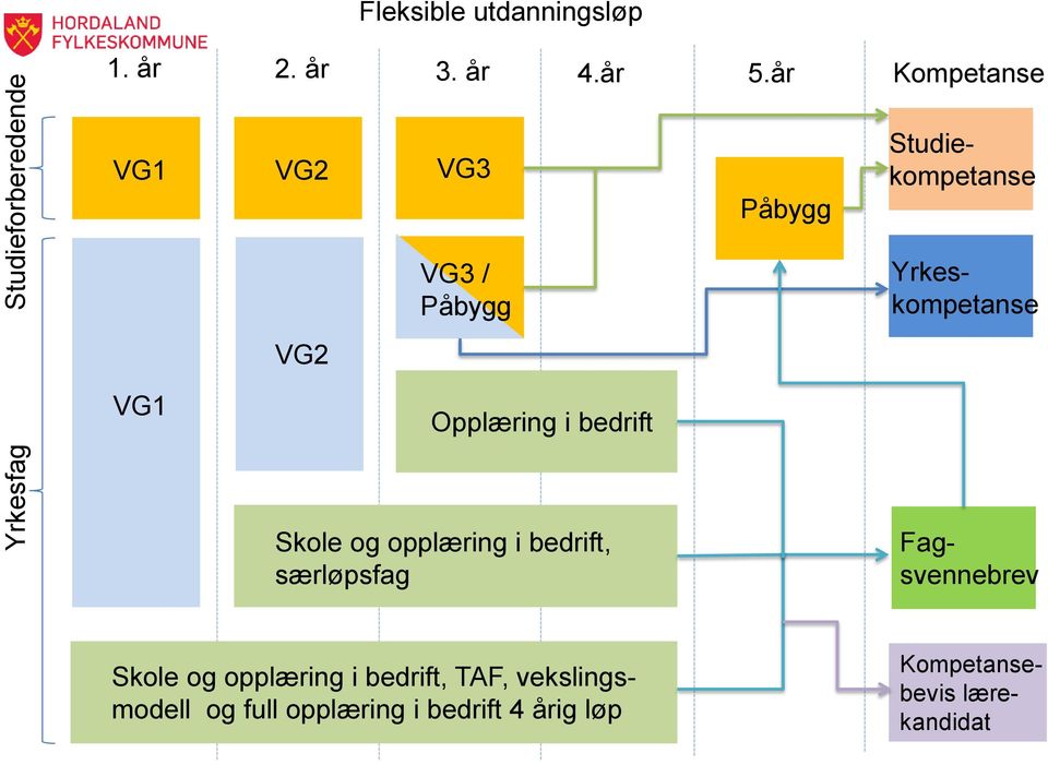 Opplæring i bedrift Skole og opplæring i bedrift, særløpsfag Fagsvennebrev Skole og