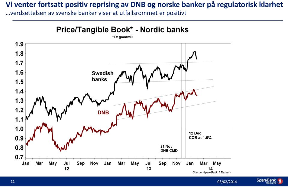 8 0.7 Jan Price/Tangible Book* - Nordic banks Swedish banks DNB Mar May Jul Sep Nov Jan 12 *Ex