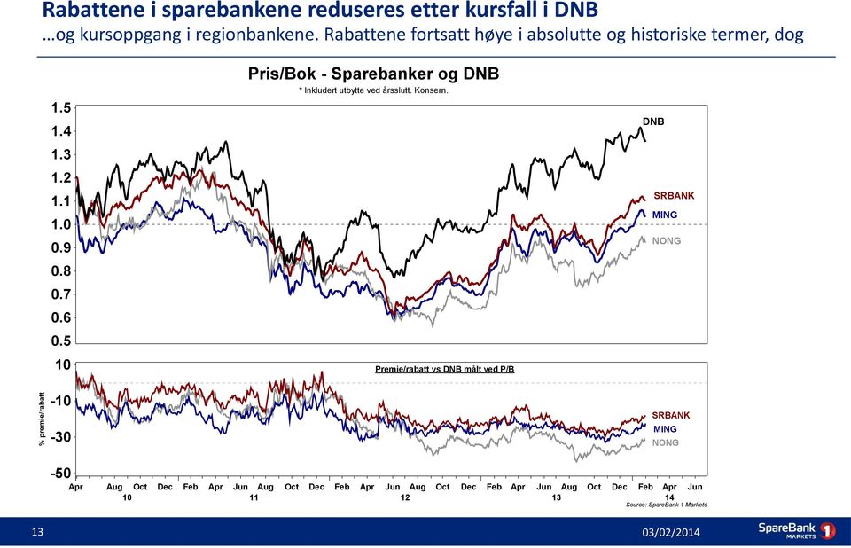 5 10 Pris/Bok - Sparebanker og DNB * Inkludert utbytte ved årsslutt. Konsern.