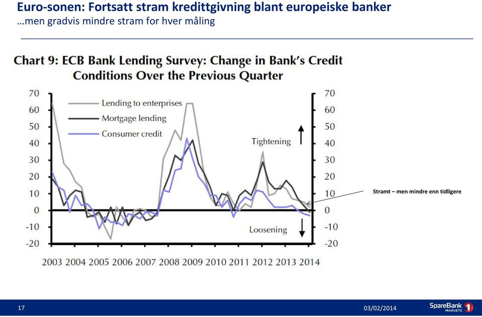 banker men gradvis mindre stram for