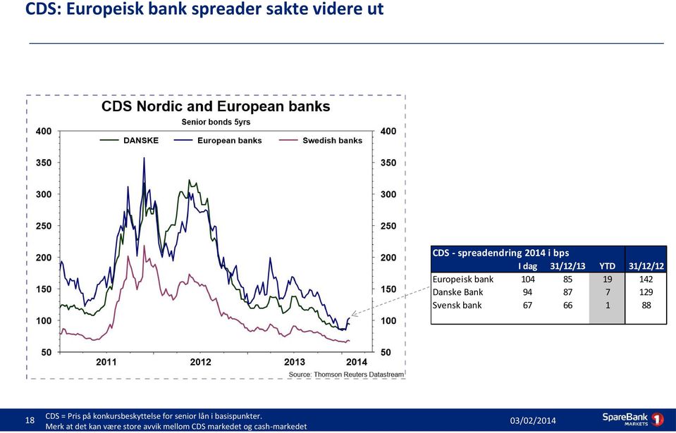 Svensk bank 67 66 1 88 18 CDS = Pris på konkursbeskyttelse for senior lån i