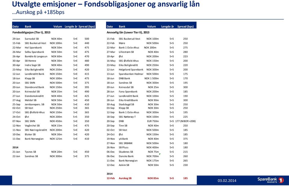 5+E 475 22-Mar Bank 1 Oslo-Ahus NOK 200m 5+5 275 26-Mar Selbu Sparebank NOK 50m 5+E 475 27-Mar Lillestrøm SB NOK 40m 5+5 280 26-Apr Bamble & Langesund NOK 60m 5+E 470 10-Apr Øst NOK 200m 5+5 223