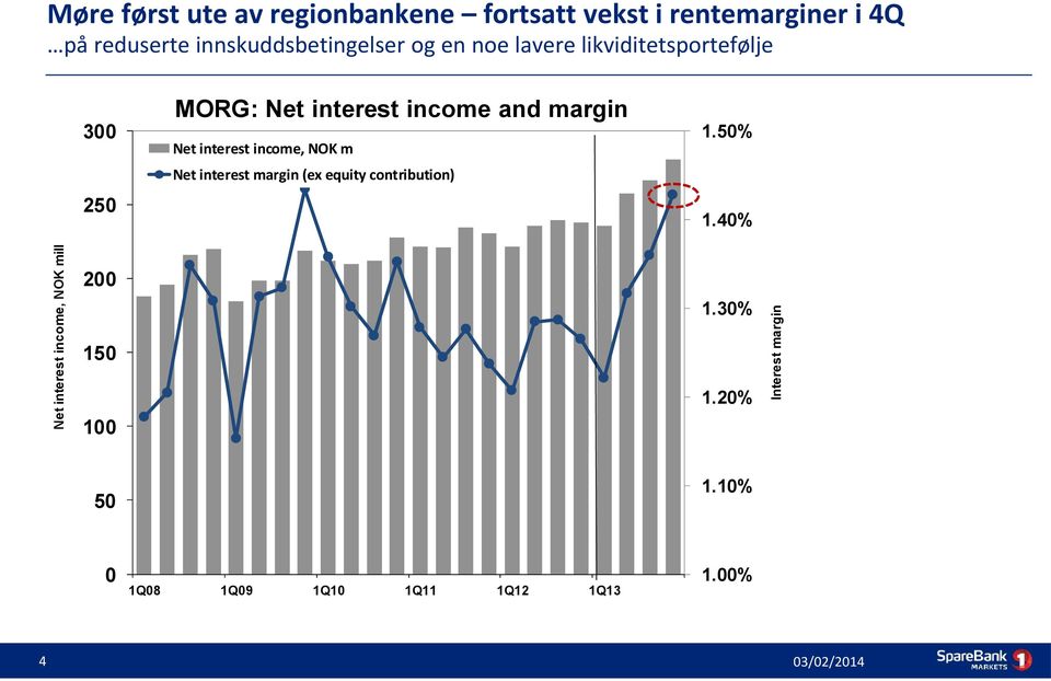 and margin Net interest income, NOK m Net interest margin (ex equity contribution) 1.50% 1.