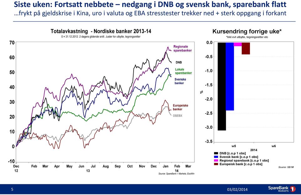 0 Kursendring forrige uke* *Inkl evt utbytte, tegningsretter etc -0.5-1.0-1.5-2.0-2.5-3.0-3.