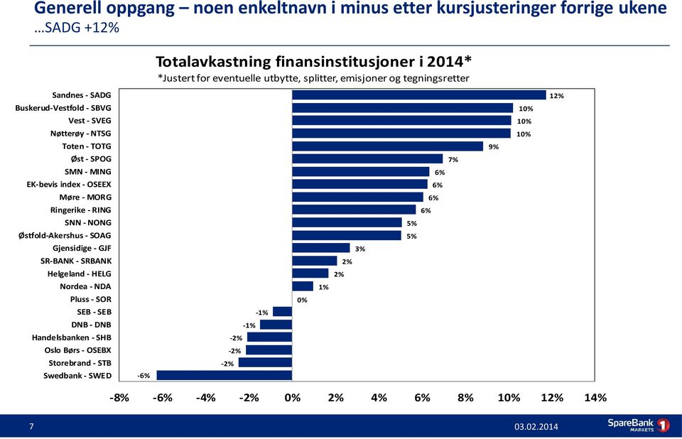 Ringerike - RING SNN - NONG Østfold-Akershus - SOAG Gjensidige - GJF SR-BANK - SRBANK Helgeland - HELG Nordea - NDA Pluss - SOR SEB - SEB DNB - DNB Handelsbanken - SHB Oslo