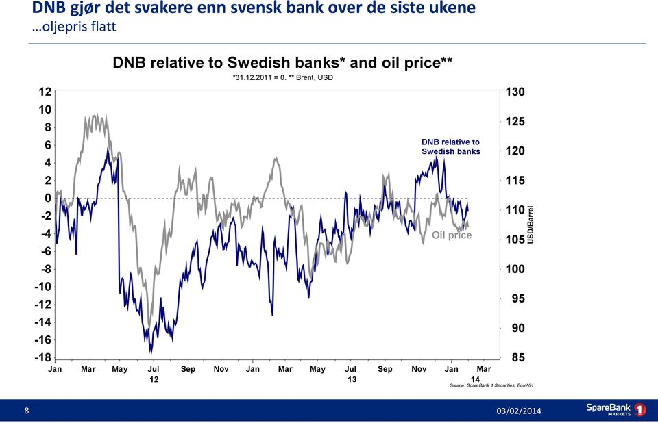 ** Brent, USD Mar May Jul Sep Nov Jan 12 DNB relative to Swedish banks Oil price Mar May Jul