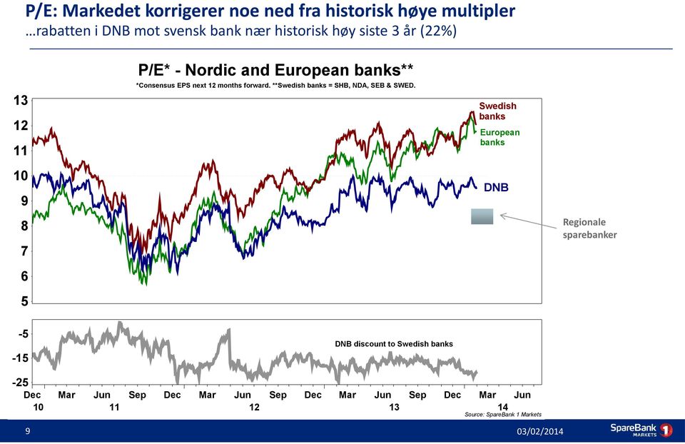 **Swedish banks = SHB, NDA, SEB & SWED.