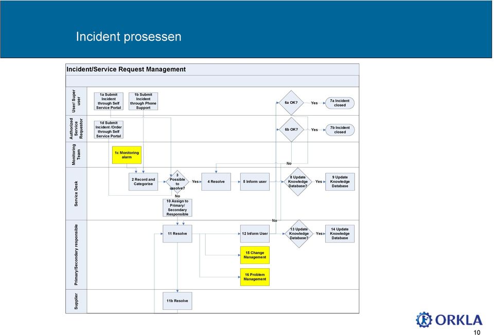 Yes 7b Incident closed Monitoring Team 1c Monitoring alarm No Supplier Primary/Secondary responsible Service Desk 2 Record and Categorise 3 Possible to resolve?