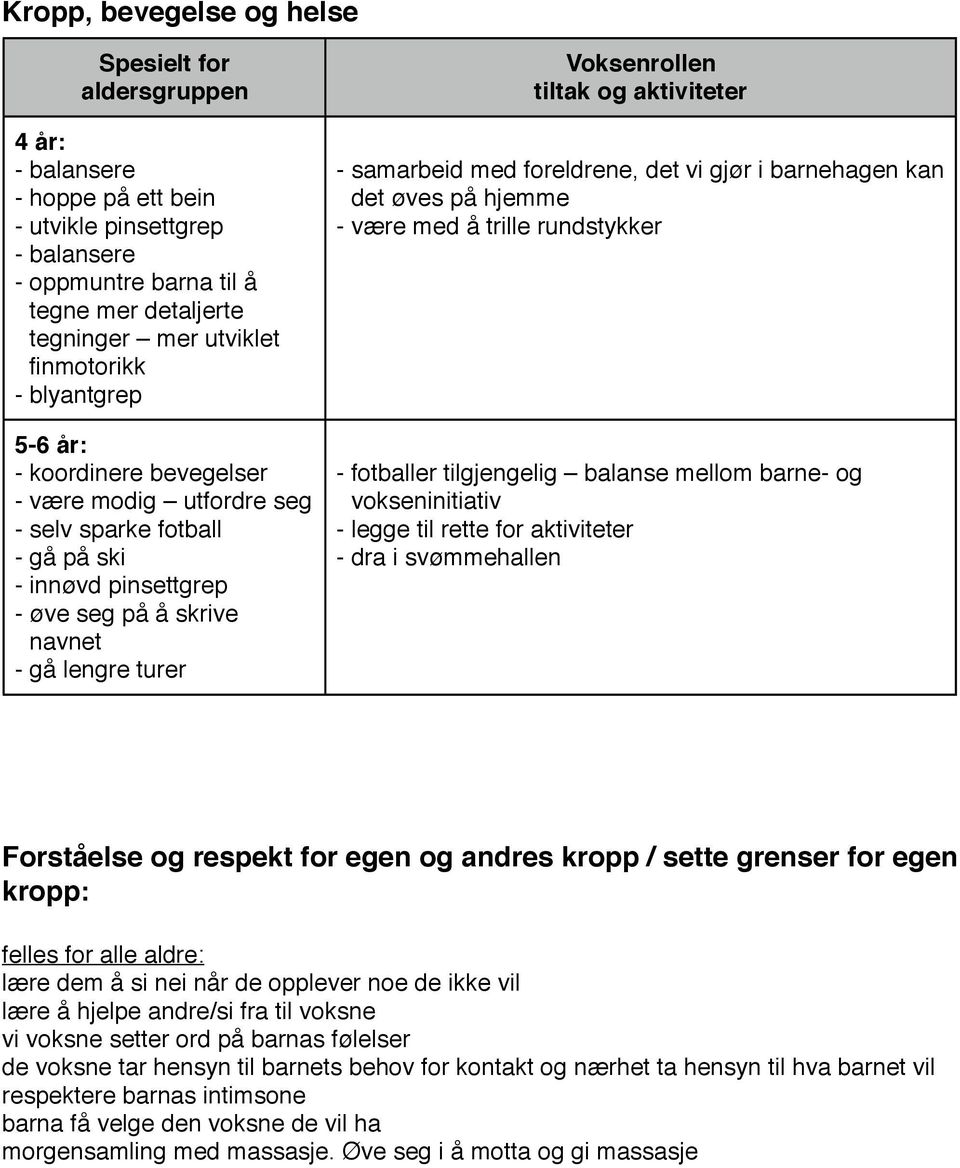 med å trille rundstykker - fotballer tilgjengelig balanse mellom barne- og vokseninitiativ - legge til rette for aktiviteter - dra i svømmehallen Forståelse og respekt for egen og andres kropp /