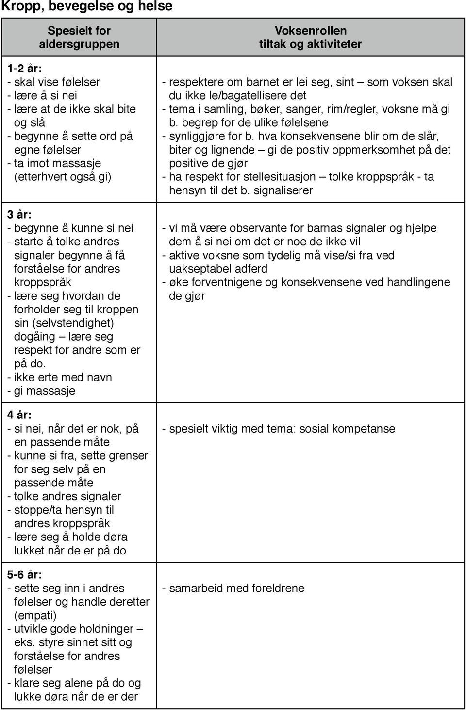 - ikke erte med navn - gi massasje - si nei, når det er nok, på en passende måte - kunne si fra, sette grenser for seg selv på en passende måte - tolke andres signaler - stoppe/ta hensyn til andres