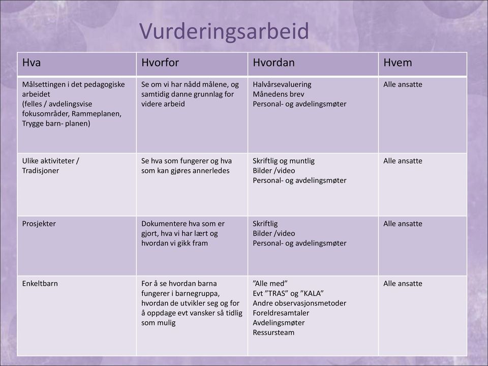 muntlig Bilder /video Personal- og avdelingsmøter Alle ansatte Prosjekter Dokumentere hva som er gjort, hva vi har lært og hvordan vi gikk fram Skriftlig Bilder /video Personal- og avdelingsmøter