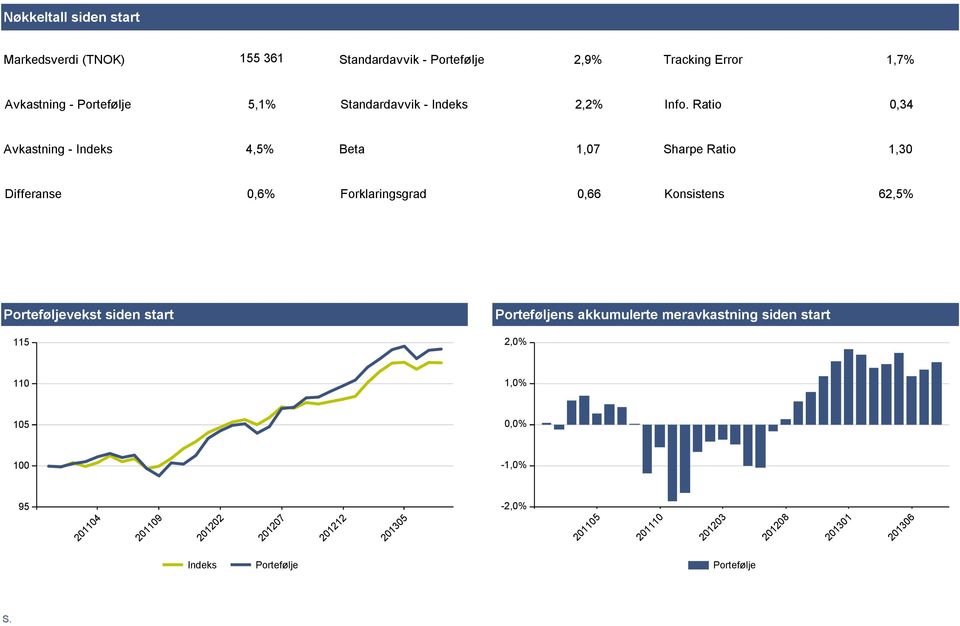 Ratio 0,34 Avkastning - Indeks 4,5% Beta 1,07 Sharpe Ratio 1,30 Differanse 0,6% Forklaringsgrad 0,66 Konsistens 62,5% Porteføljevekst