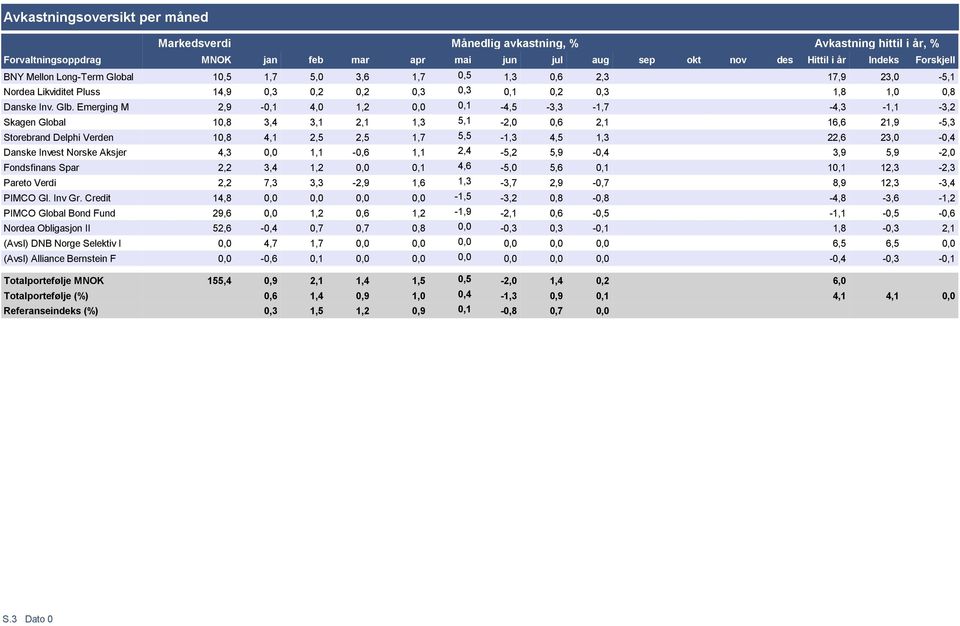 Glb. Emerging M 2,9-0,1 4,0 1,2 0,0 0,1-4,5-3,3-1,7-4,3-1,1-3,2 Skagen Global 10,8 3,4 3,1 2,1 1,3 5,1-2,0 0,6 2,1 16,6 21,9-5,3 Storebrand Delphi Verden 10,8 4,1 2,5 2,5 1,7 5,5-1,3 4,5 1,3 22,6